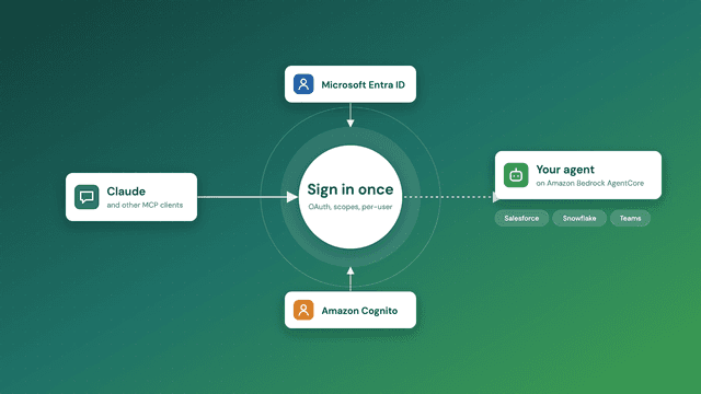 Claude and other MCP clients connect through a single sign-in step, backed by Microsoft Entra ID or Amazon Cognito, to an agent on Amazon Bedrock AgentCore that reaches Salesforce, Snowflake and Teams